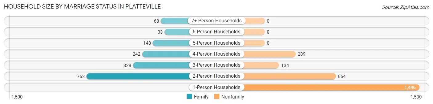 Household Size by Marriage Status in Platteville