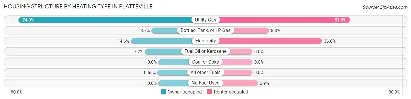 Housing Structure by Heating Type in Platteville