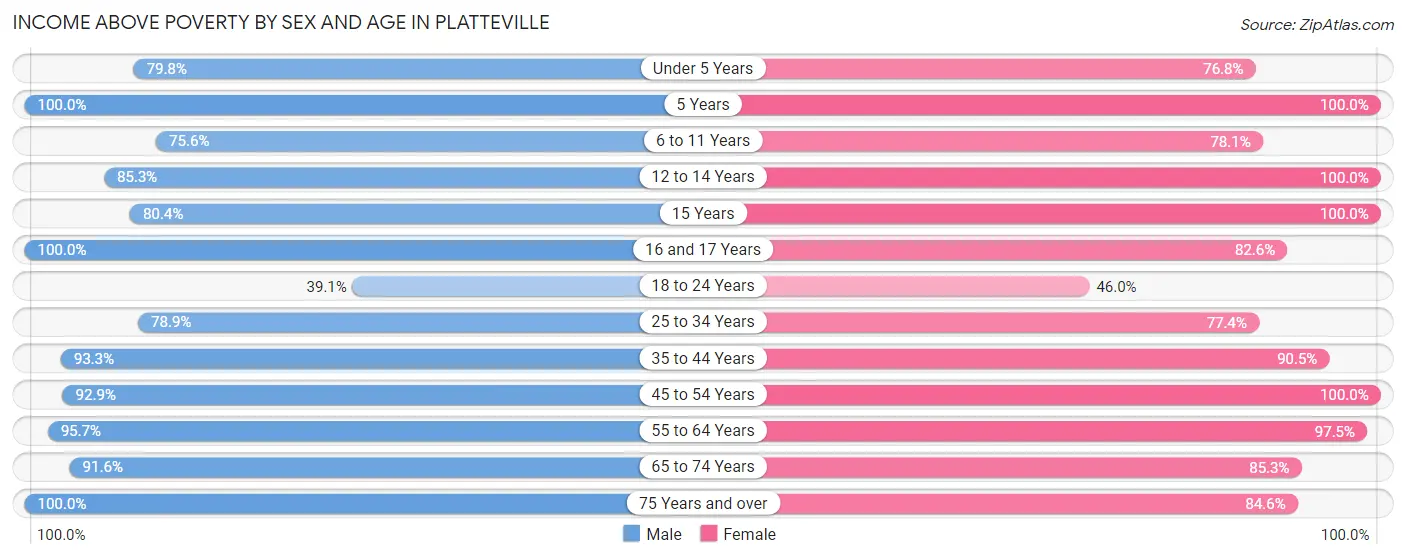 Income Above Poverty by Sex and Age in Platteville