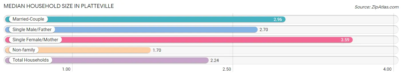 Median Household Size in Platteville