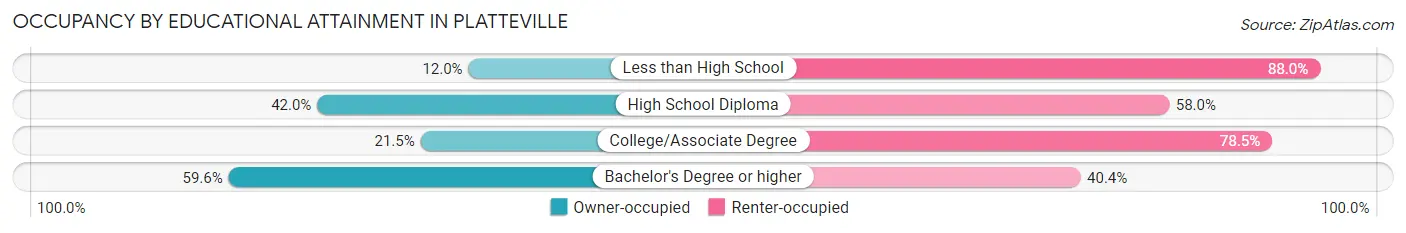 Occupancy by Educational Attainment in Platteville