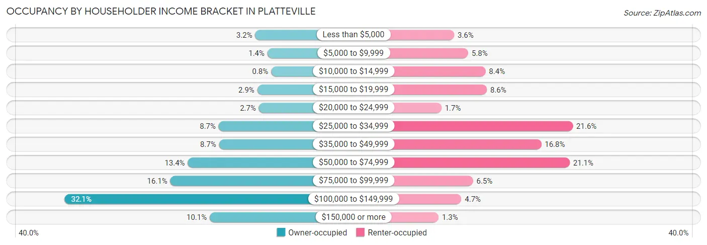 Occupancy by Householder Income Bracket in Platteville