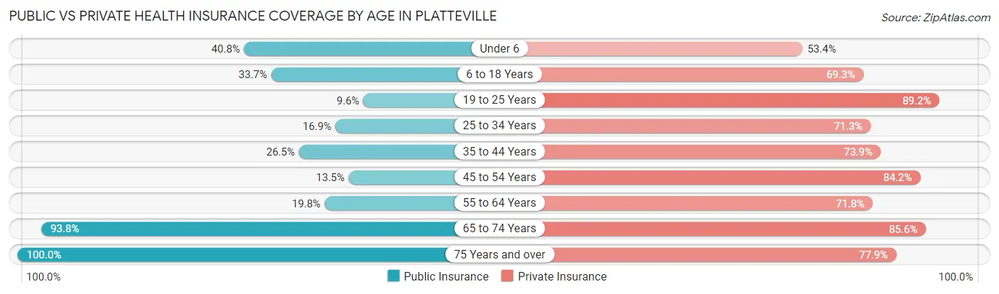 Public vs Private Health Insurance Coverage by Age in Platteville