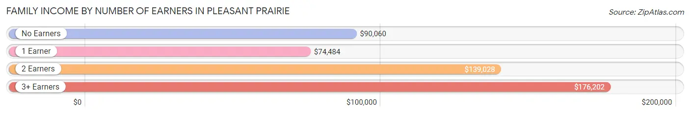 Family Income by Number of Earners in Pleasant Prairie