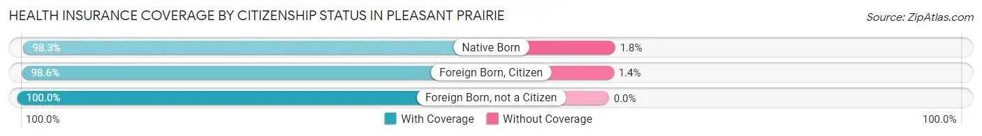 Health Insurance Coverage by Citizenship Status in Pleasant Prairie