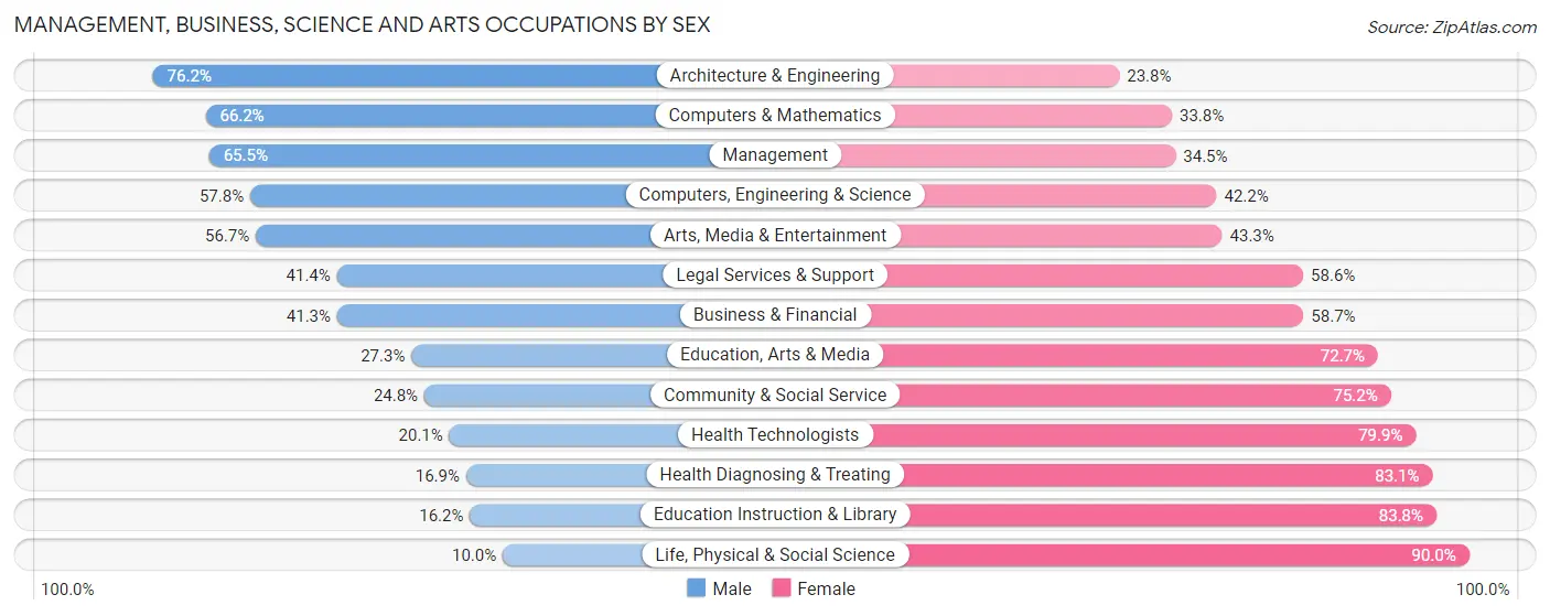 Management, Business, Science and Arts Occupations by Sex in Pleasant Prairie