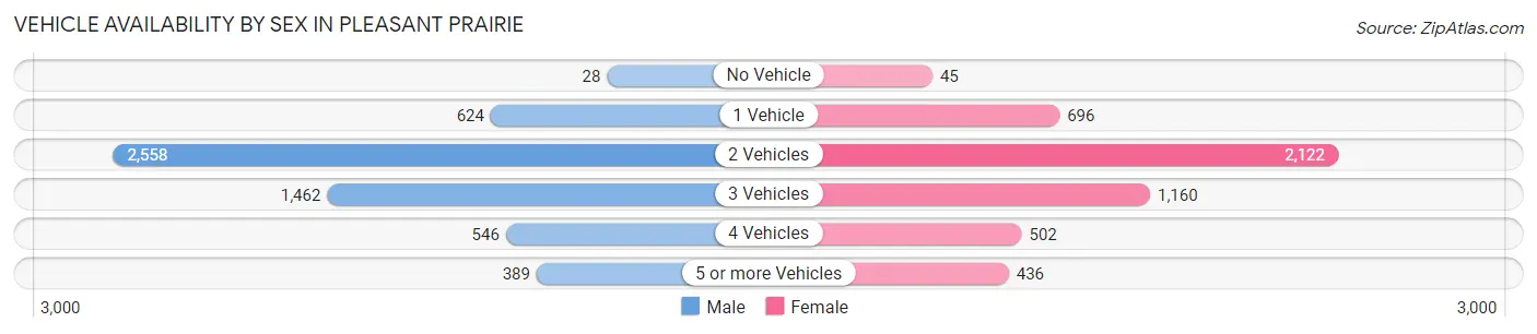 Vehicle Availability by Sex in Pleasant Prairie
