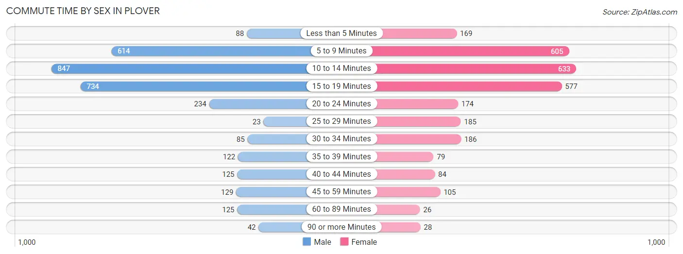 Commute Time by Sex in Plover