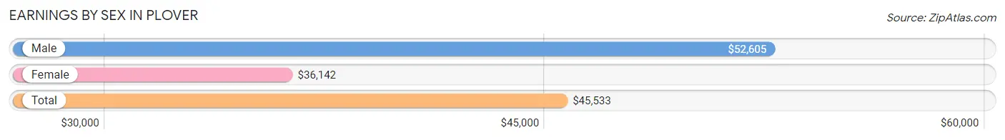 Earnings by Sex in Plover