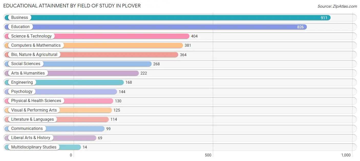 Educational Attainment by Field of Study in Plover