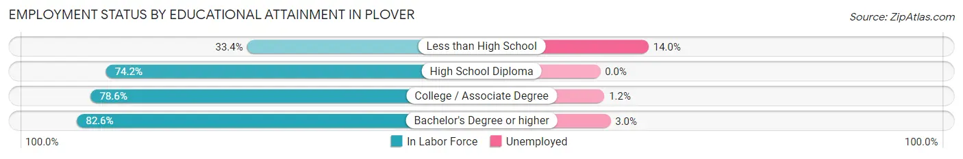 Employment Status by Educational Attainment in Plover