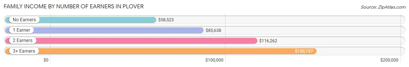 Family Income by Number of Earners in Plover