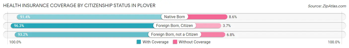 Health Insurance Coverage by Citizenship Status in Plover