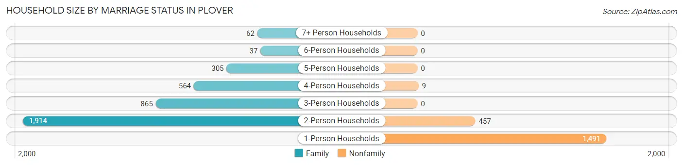 Household Size by Marriage Status in Plover