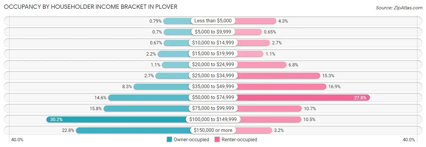 Occupancy by Householder Income Bracket in Plover