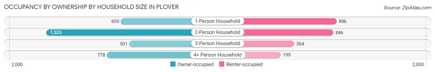 Occupancy by Ownership by Household Size in Plover