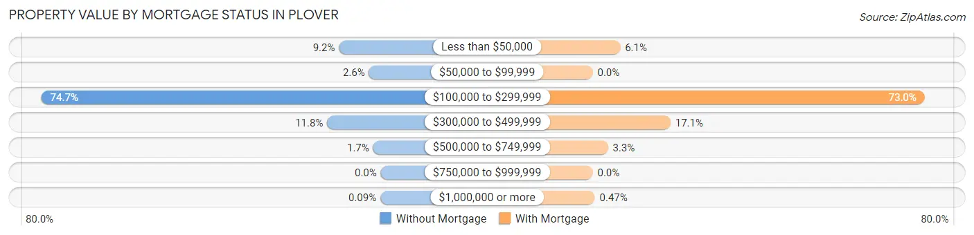 Property Value by Mortgage Status in Plover