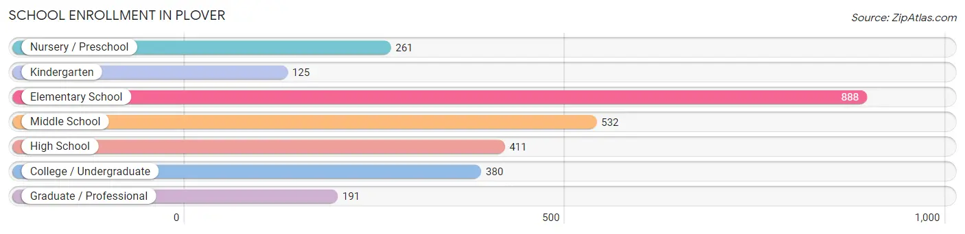 School Enrollment in Plover