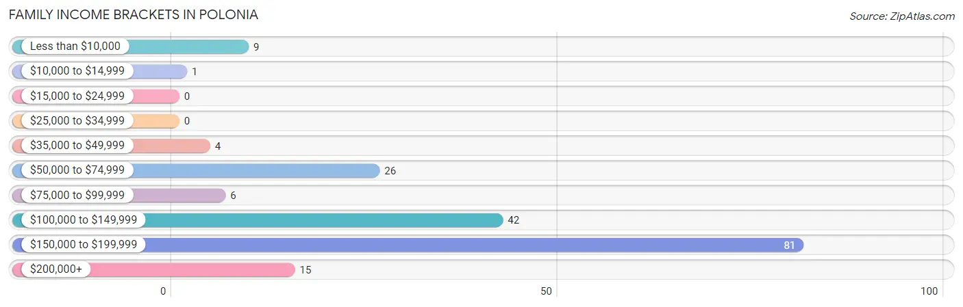 Family Income Brackets in Polonia