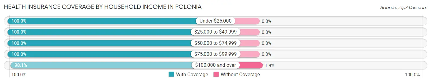 Health Insurance Coverage by Household Income in Polonia