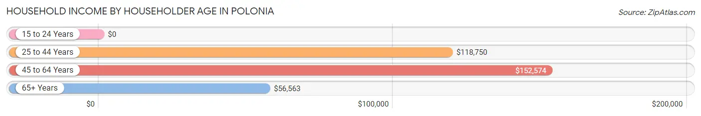 Household Income by Householder Age in Polonia