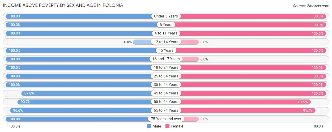 Income Above Poverty by Sex and Age in Polonia