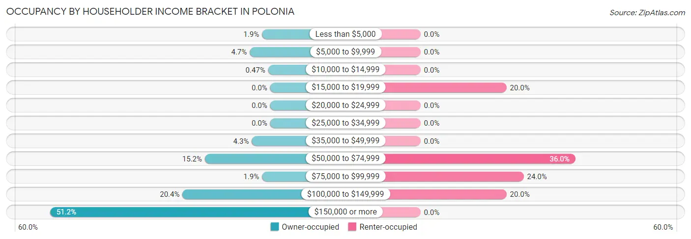 Occupancy by Householder Income Bracket in Polonia