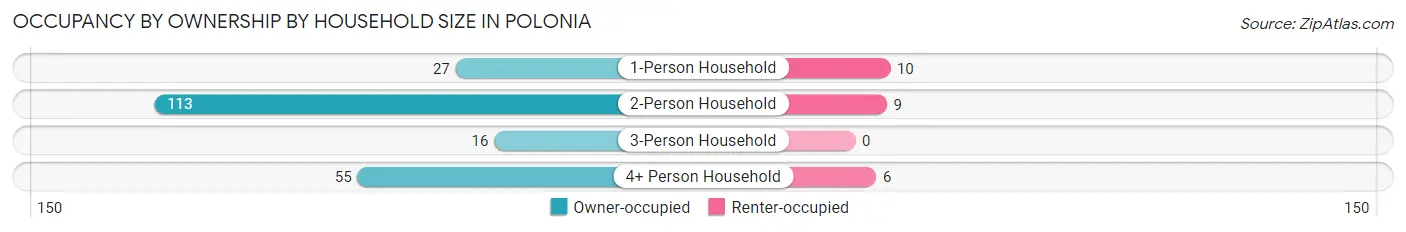 Occupancy by Ownership by Household Size in Polonia