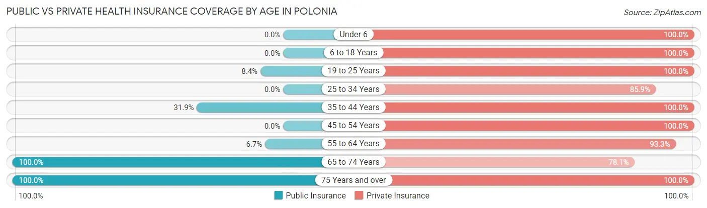 Public vs Private Health Insurance Coverage by Age in Polonia