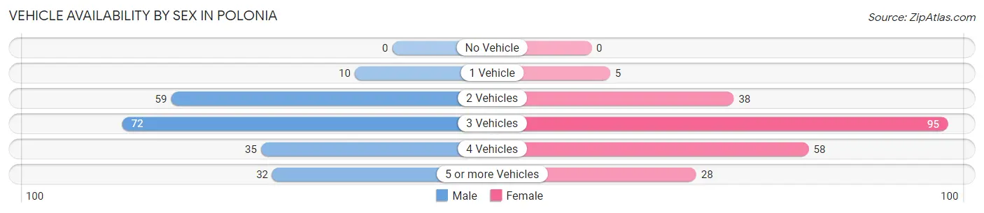 Vehicle Availability by Sex in Polonia