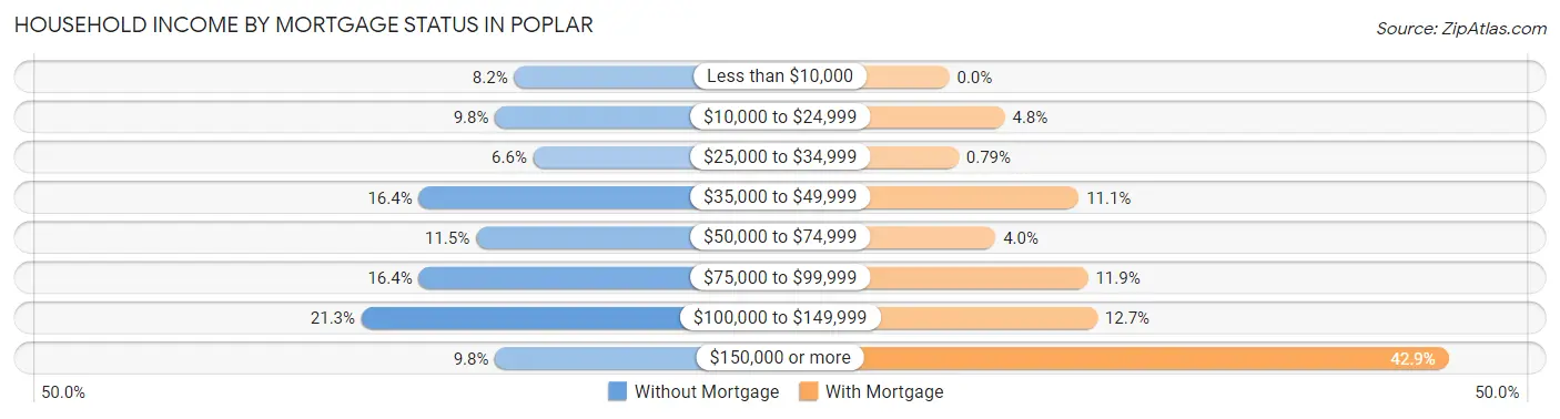 Household Income by Mortgage Status in Poplar