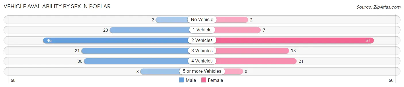 Vehicle Availability by Sex in Poplar