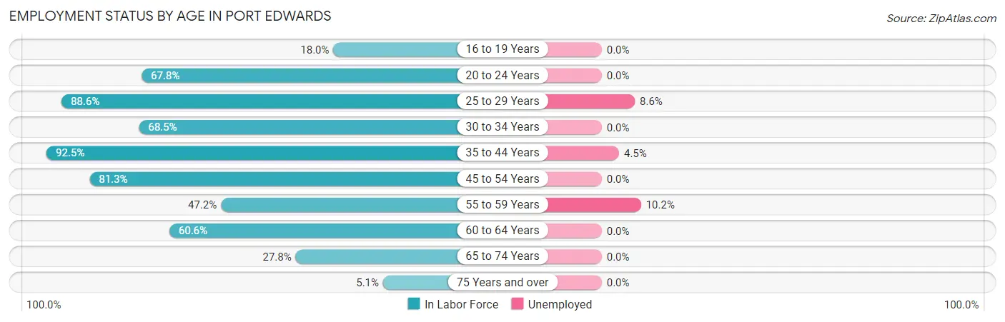 Employment Status by Age in Port Edwards
