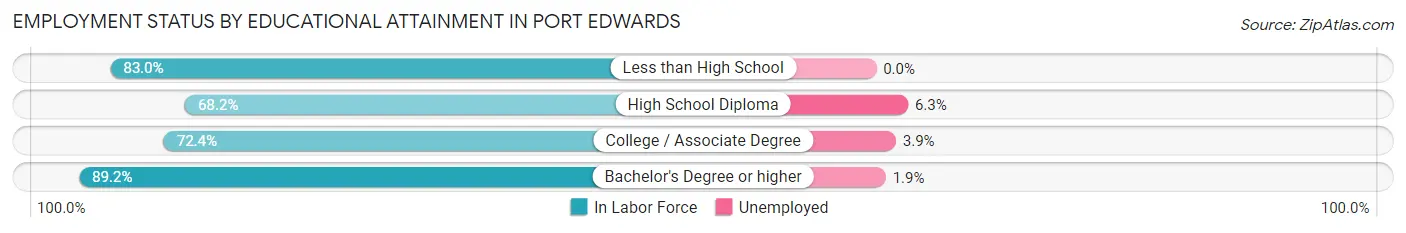Employment Status by Educational Attainment in Port Edwards