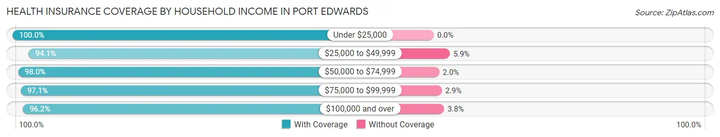 Health Insurance Coverage by Household Income in Port Edwards