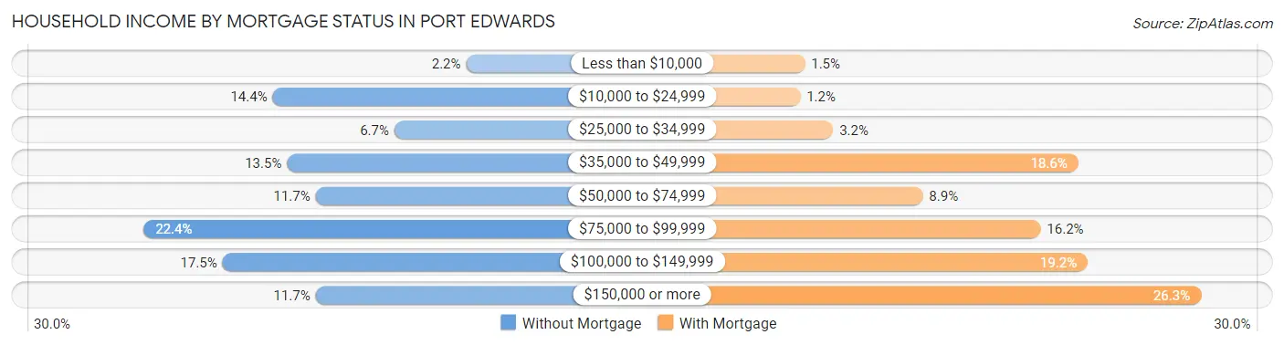 Household Income by Mortgage Status in Port Edwards