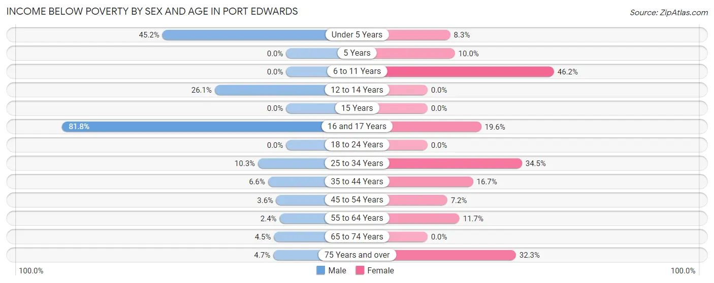 Income Below Poverty by Sex and Age in Port Edwards