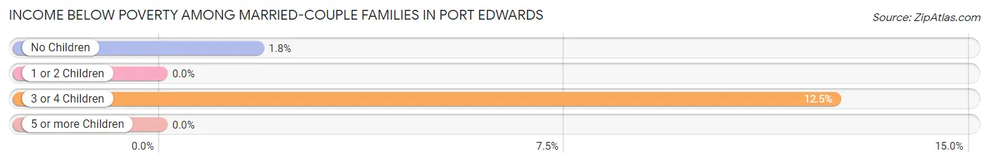 Income Below Poverty Among Married-Couple Families in Port Edwards