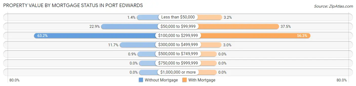 Property Value by Mortgage Status in Port Edwards