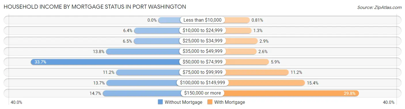Household Income by Mortgage Status in Port Washington