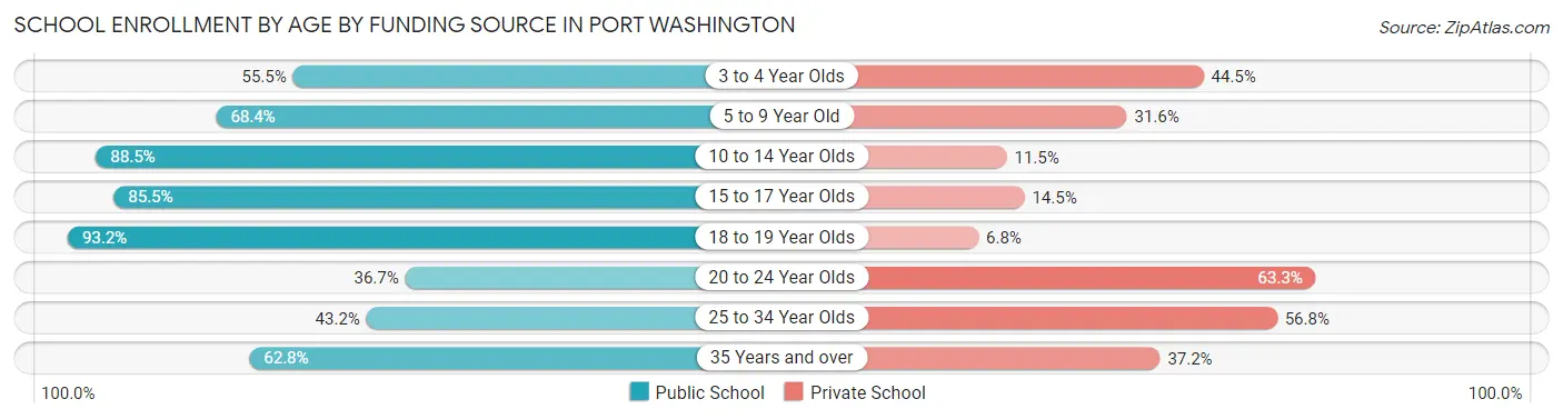 School Enrollment by Age by Funding Source in Port Washington