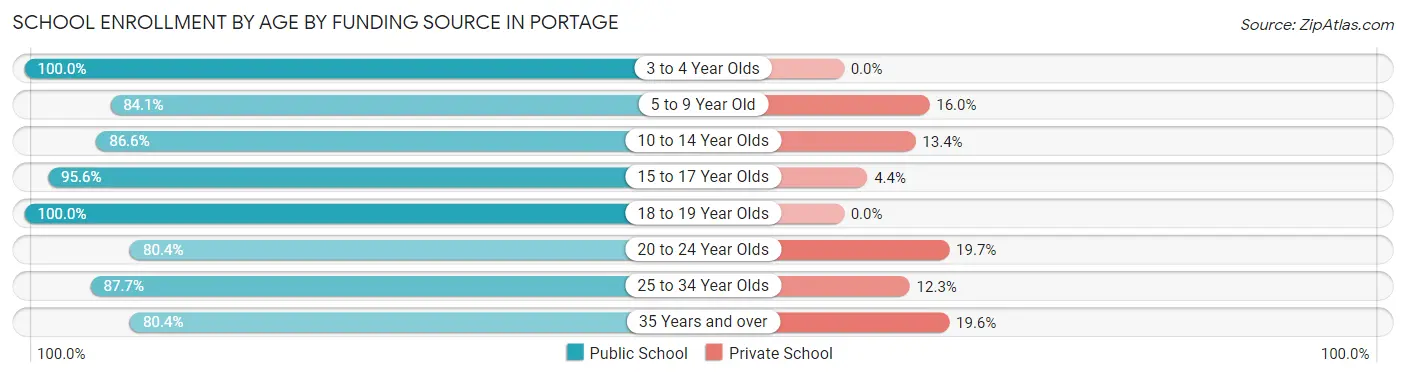 School Enrollment by Age by Funding Source in Portage