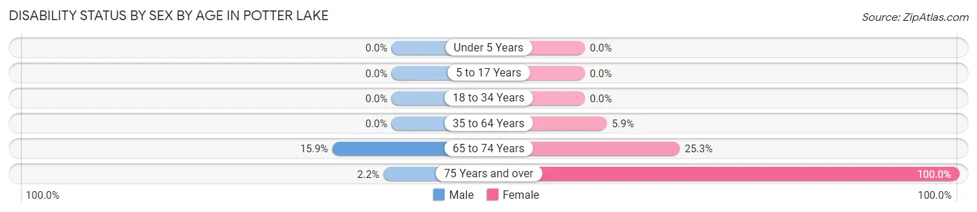 Disability Status by Sex by Age in Potter Lake