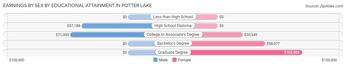Earnings by Sex by Educational Attainment in Potter Lake
