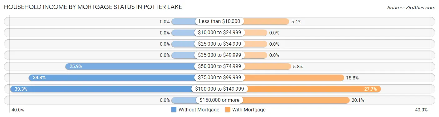 Household Income by Mortgage Status in Potter Lake