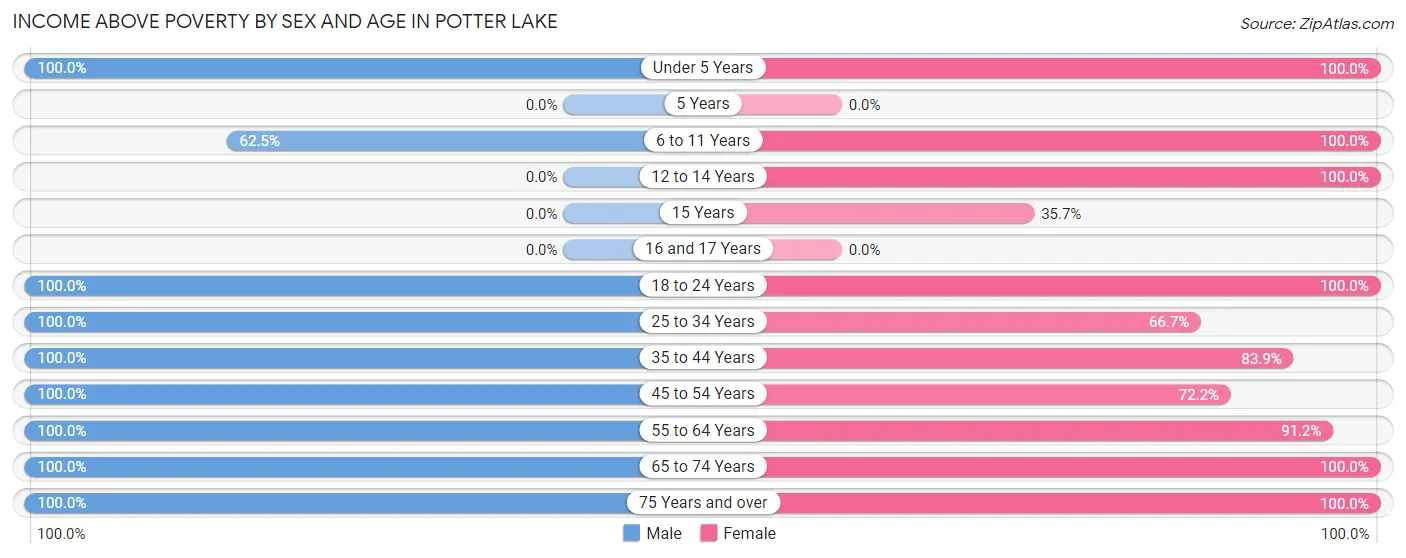 Income Above Poverty by Sex and Age in Potter Lake