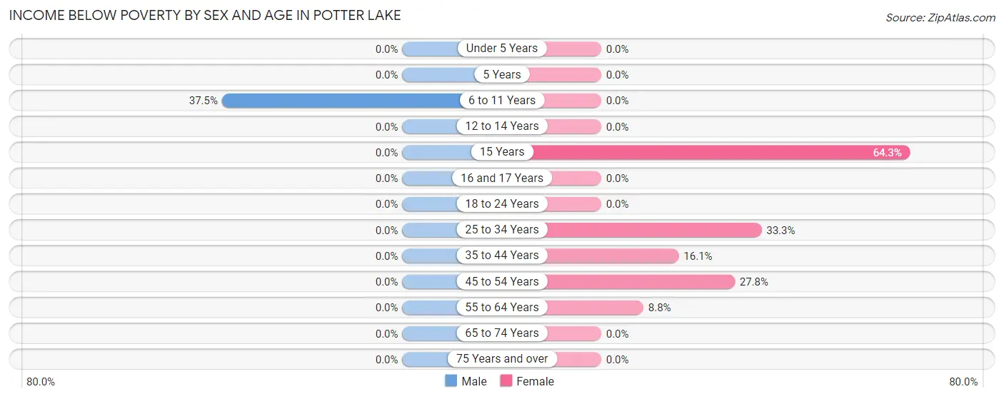 Income Below Poverty by Sex and Age in Potter Lake