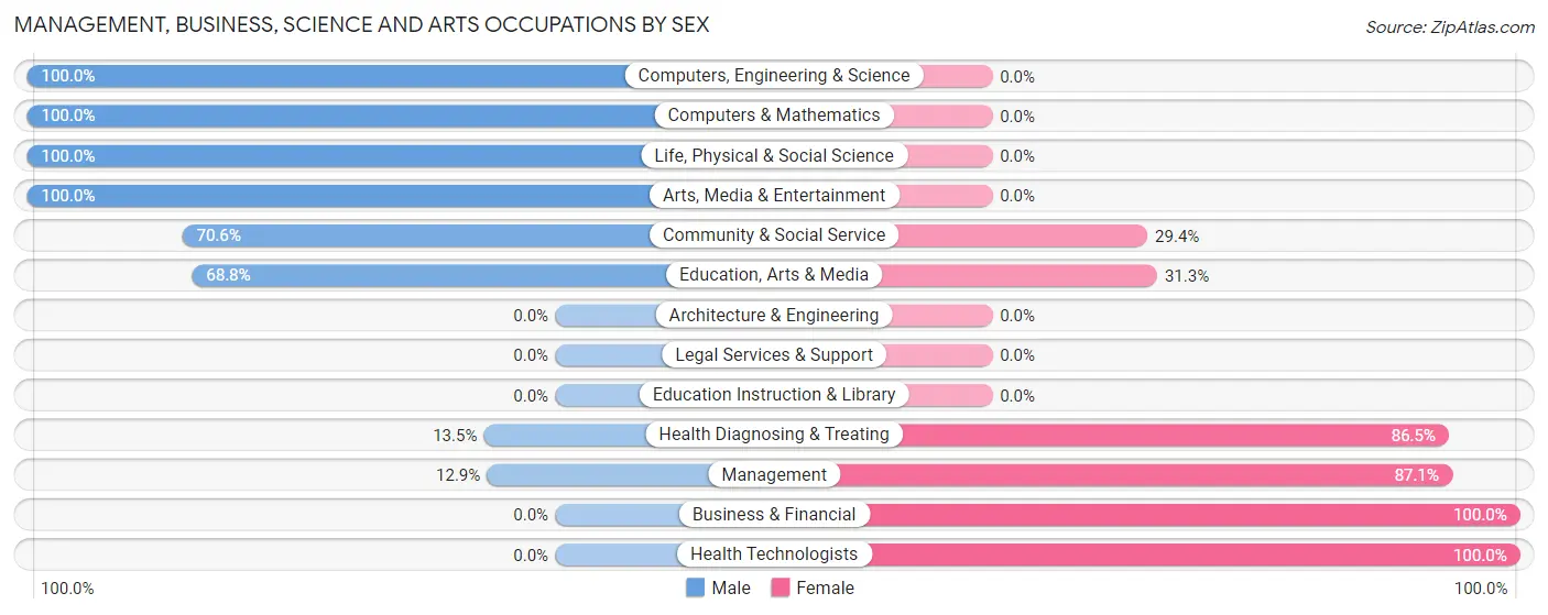 Management, Business, Science and Arts Occupations by Sex in Potter Lake