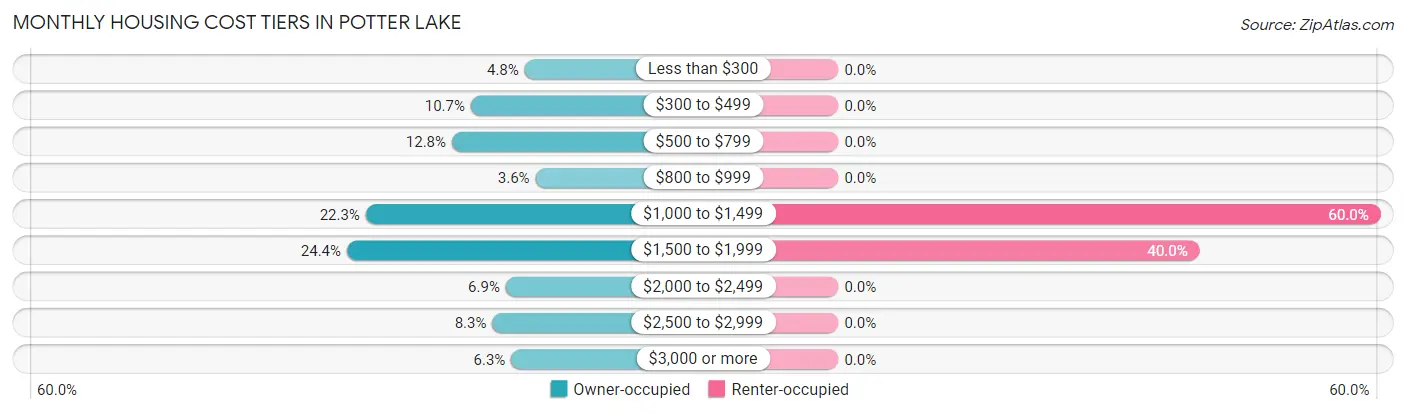 Monthly Housing Cost Tiers in Potter Lake