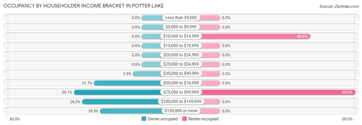 Occupancy by Householder Income Bracket in Potter Lake